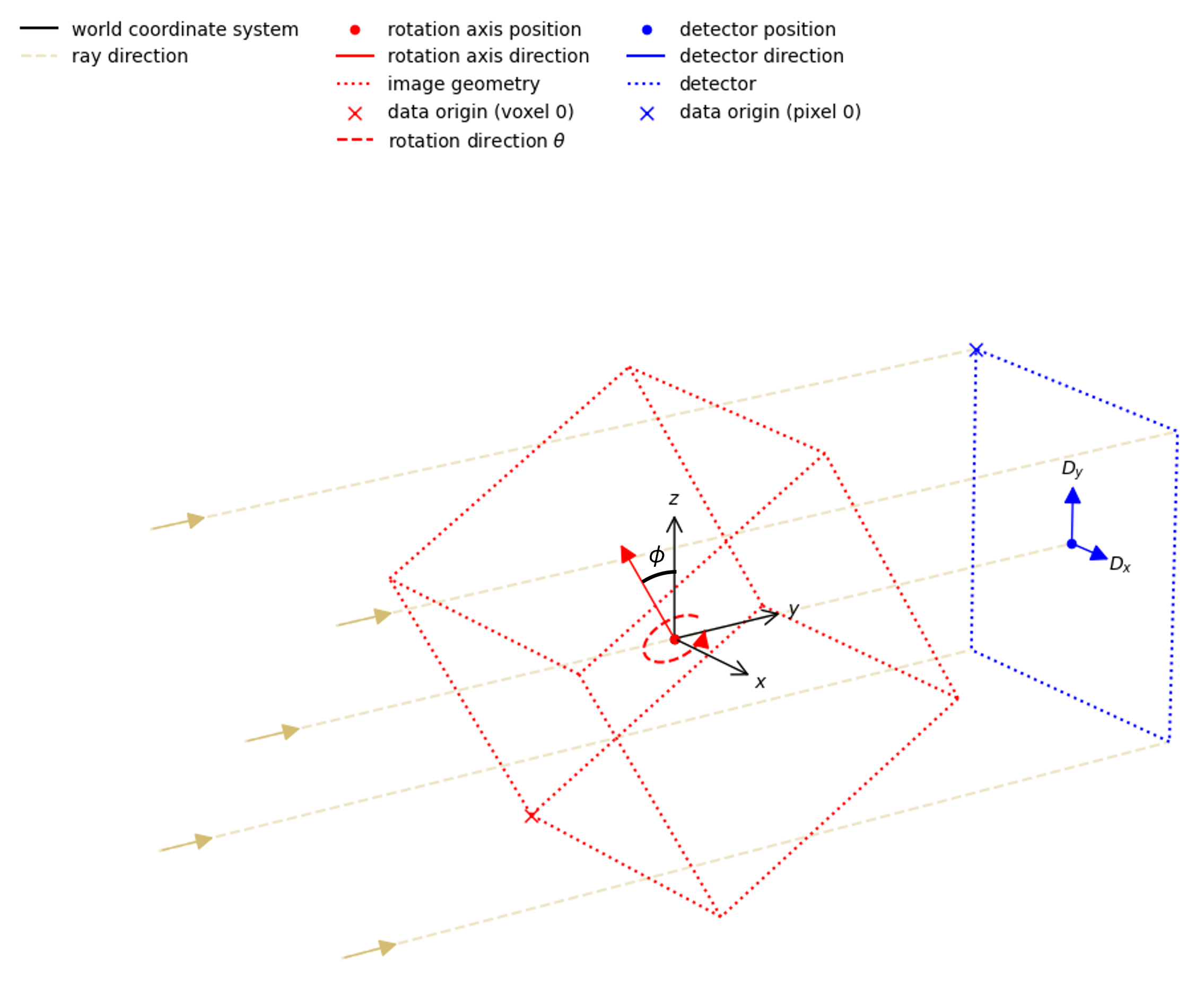 laminography geometry showing tilted rotation axis