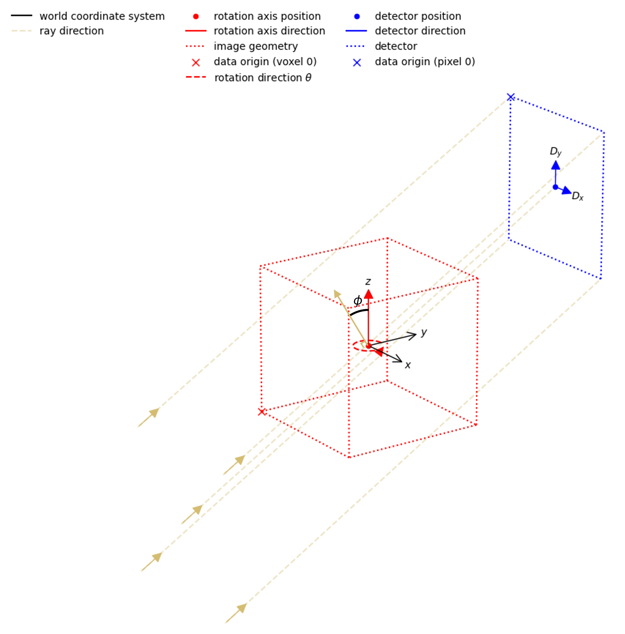 laminography geometry showing tilted rotation axis